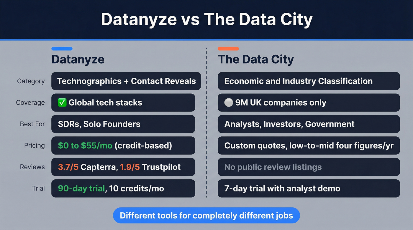 Datanyze vs The Data City head-to-head comparison diagram