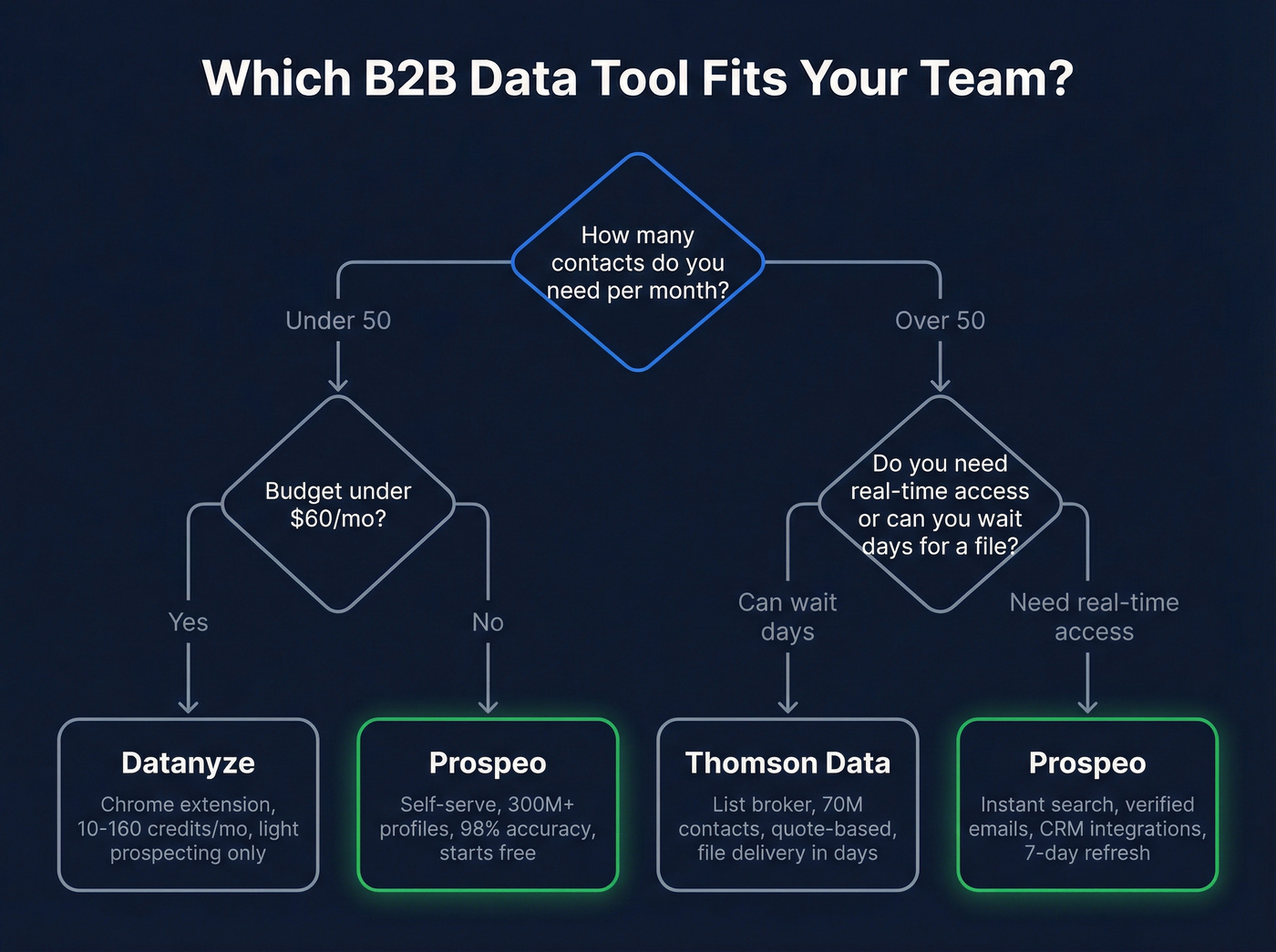 Decision tree for choosing Datanyze, Thomson Data, or Prospeo