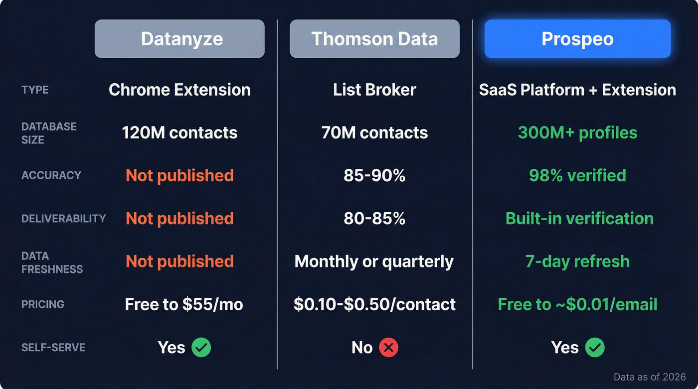 Datanyze vs Thomson Data vs Prospeo comparison diagram