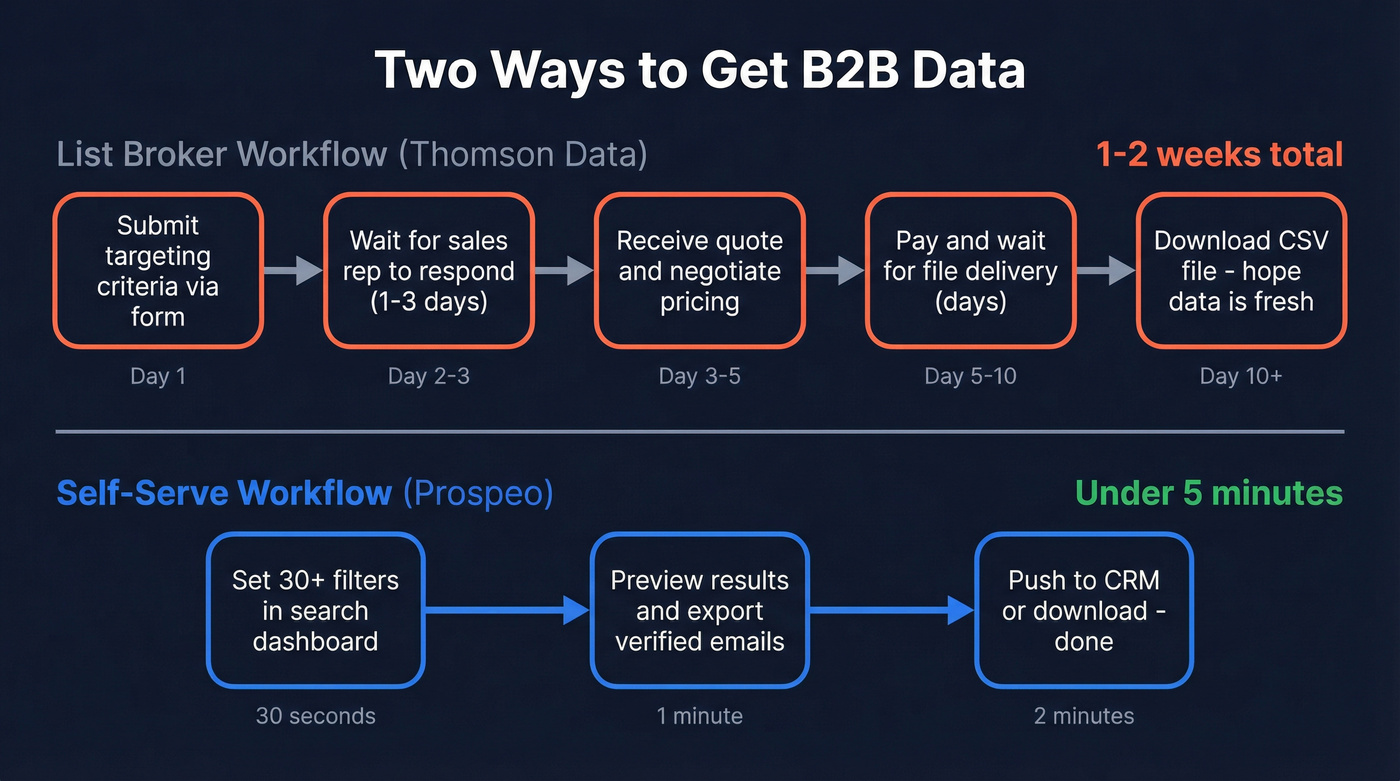 Thomson Data list broker workflow vs self-serve SaaS flow