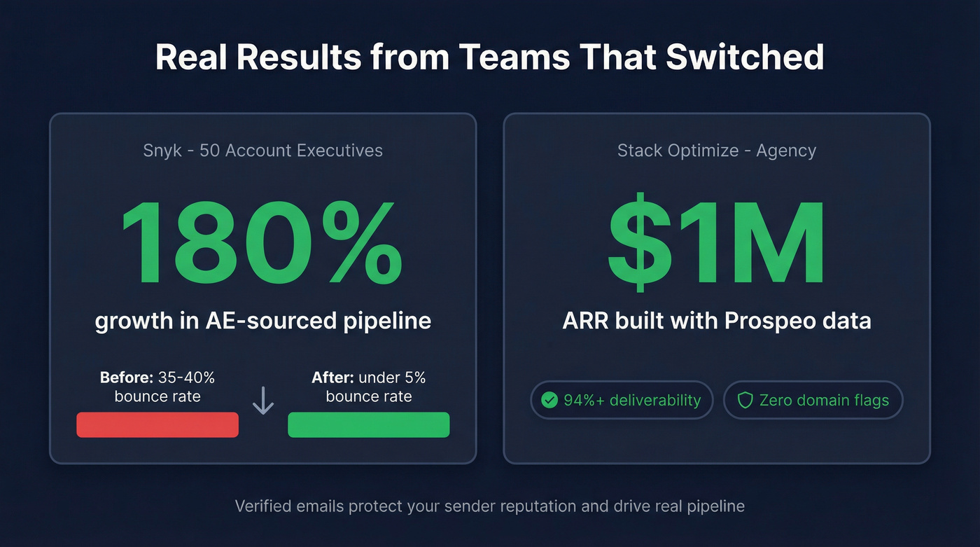 Prospeo customer results stat highlights with key metrics