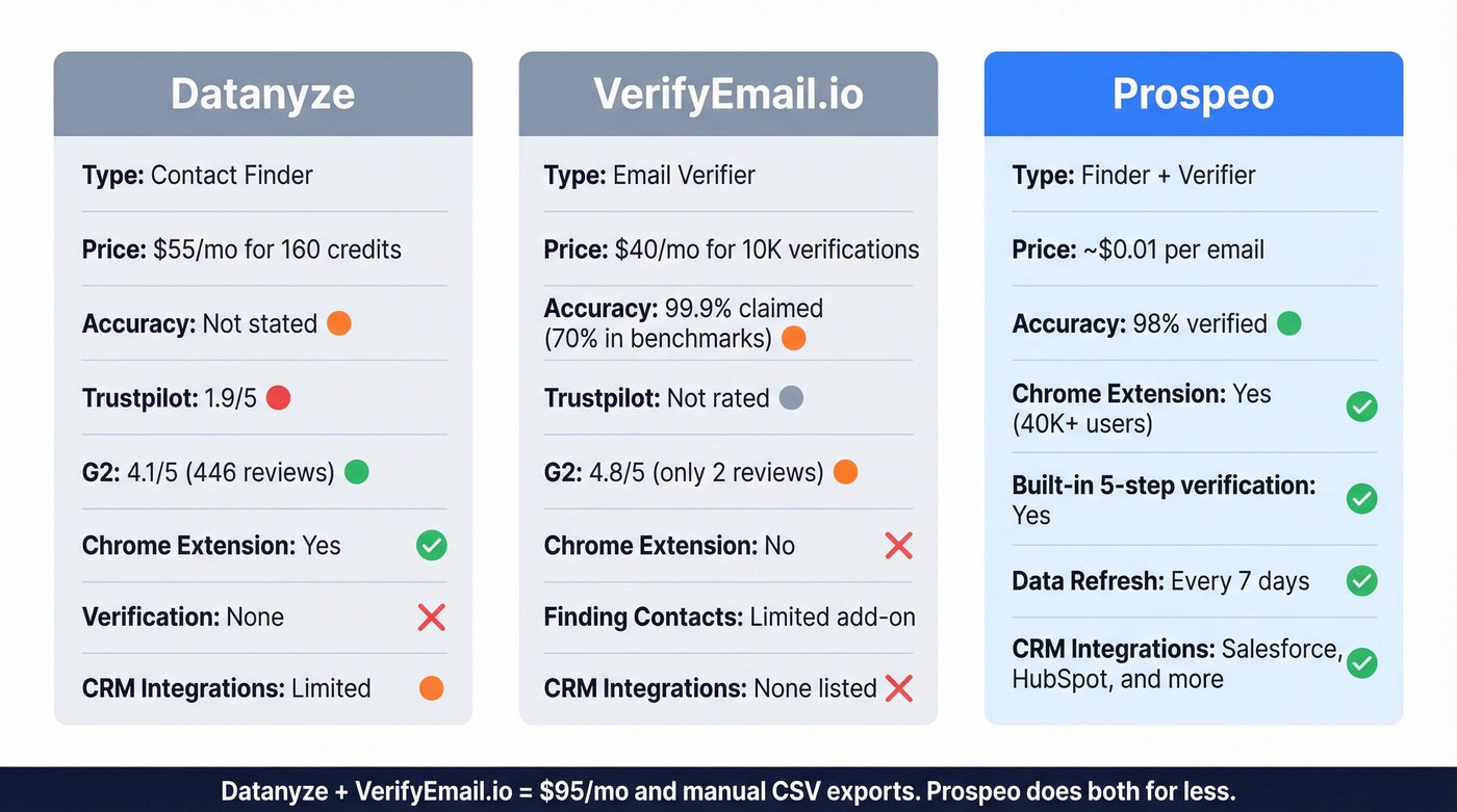 Datanyze vs VerifyEmail.io vs Prospeo comparison cards