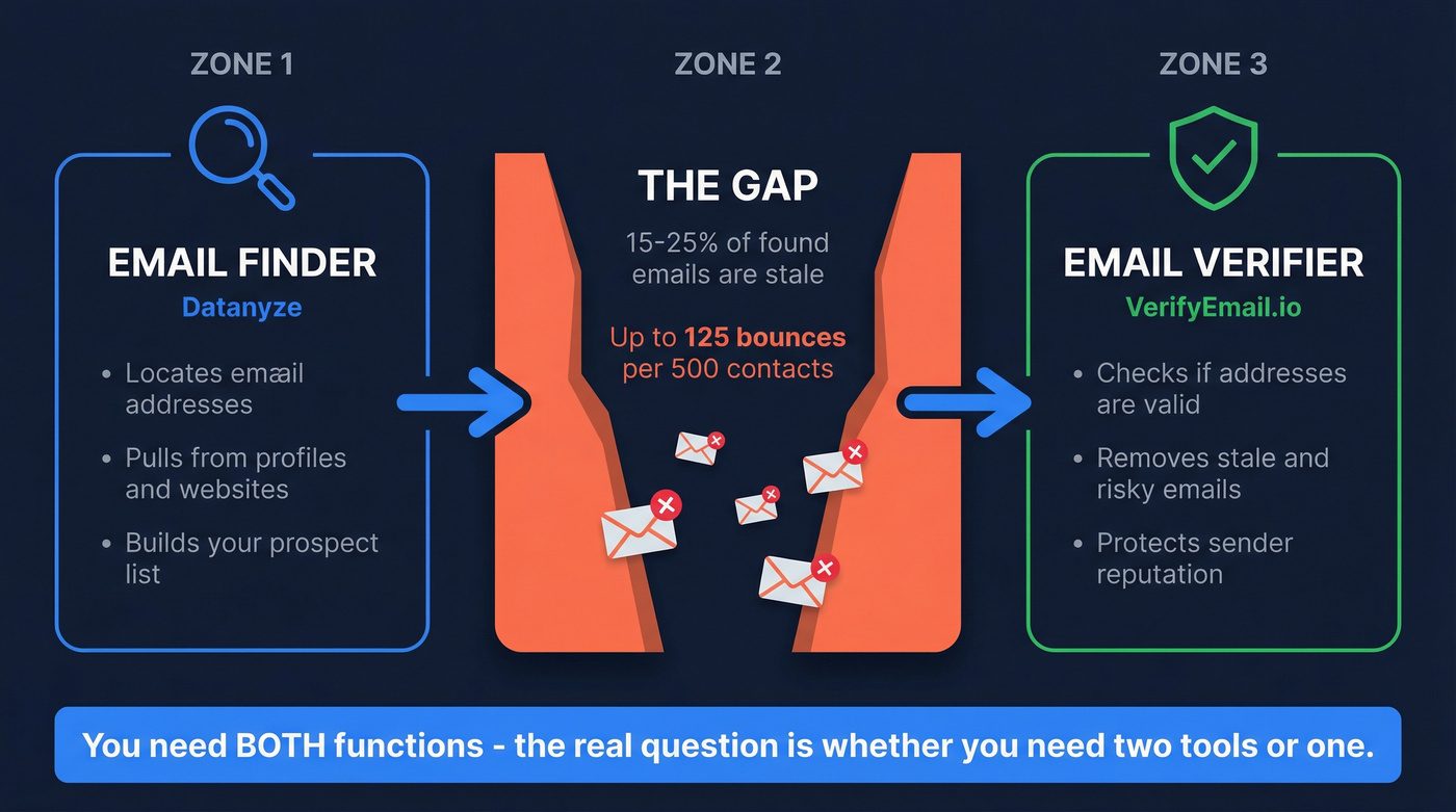 Diagram showing email finder vs verifier workflow gap