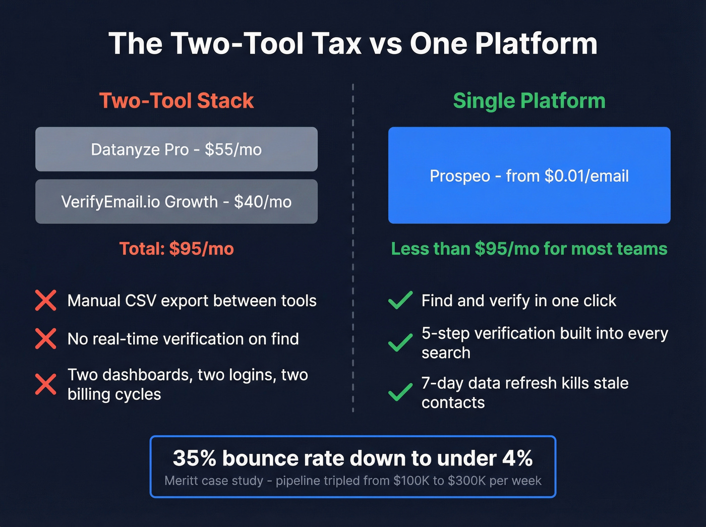 Cost and workflow comparison of two-tool vs one-tool stack