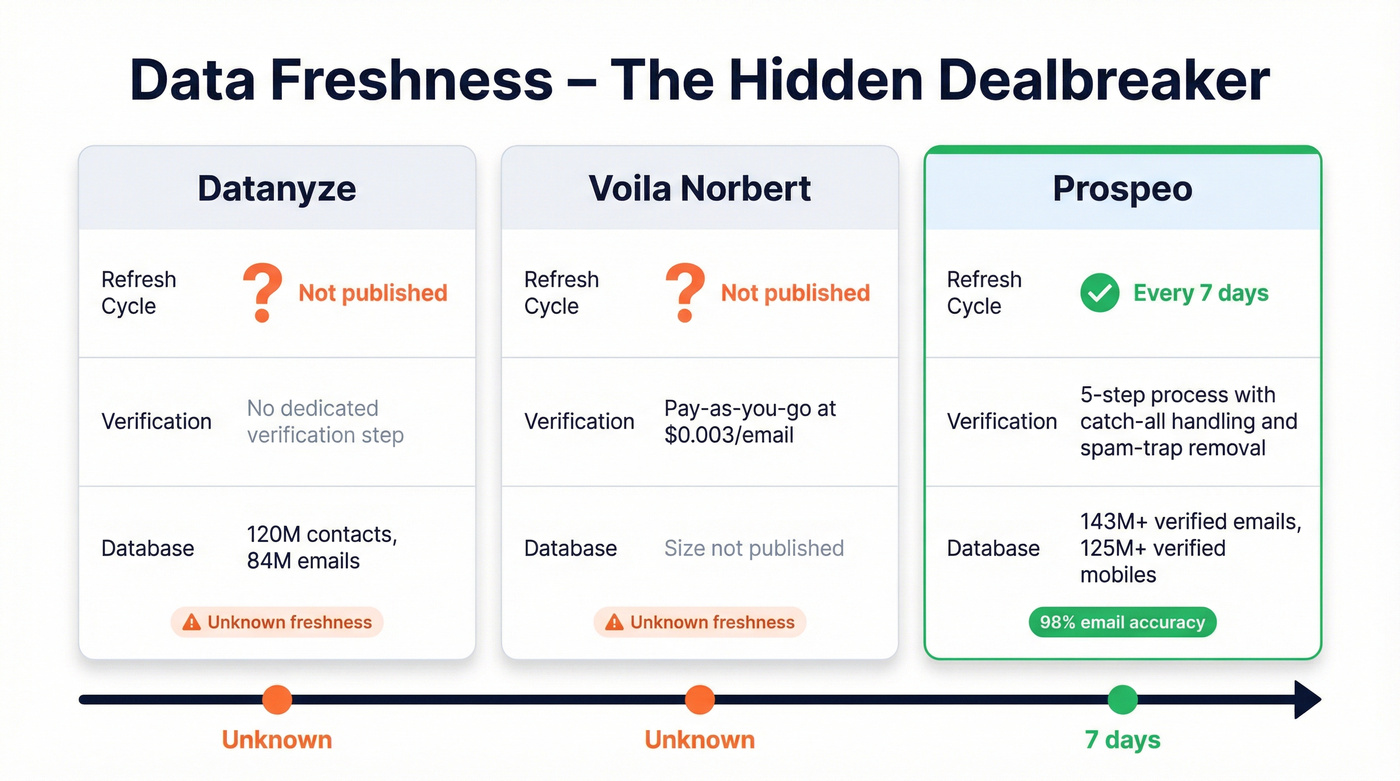 Data freshness comparison across Datanyze, Voila Norbert, and Prospeo