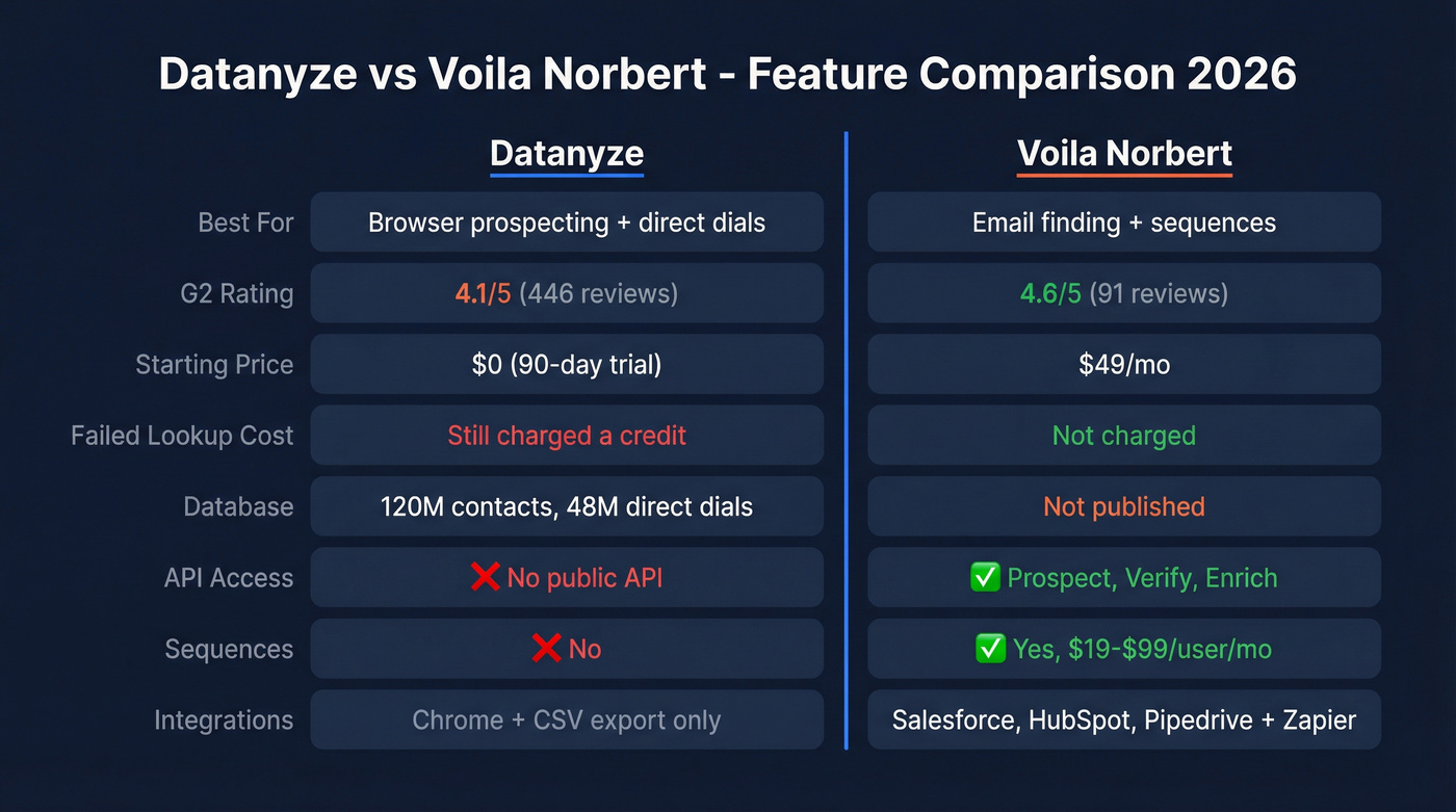 Datanyze vs Voila Norbert head-to-head feature comparison