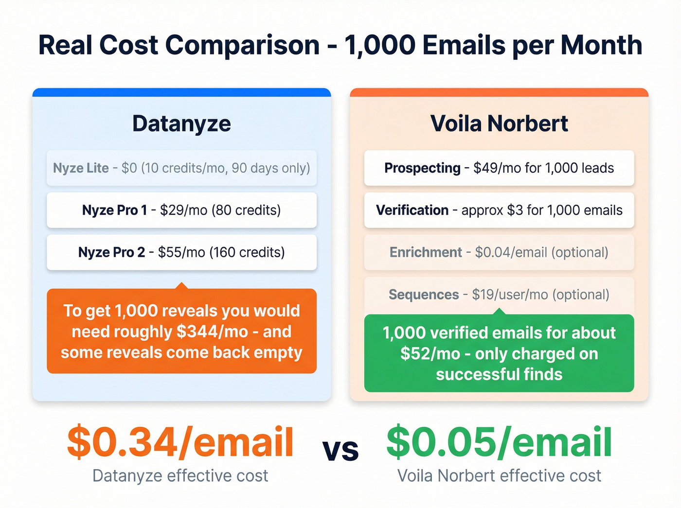 Datanyze vs Voila Norbert pricing and cost per email breakdown