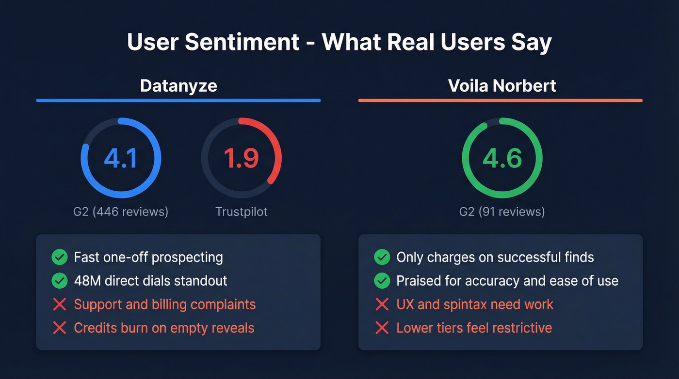 User sentiment scores for Datanyze and Voila Norbert across platforms