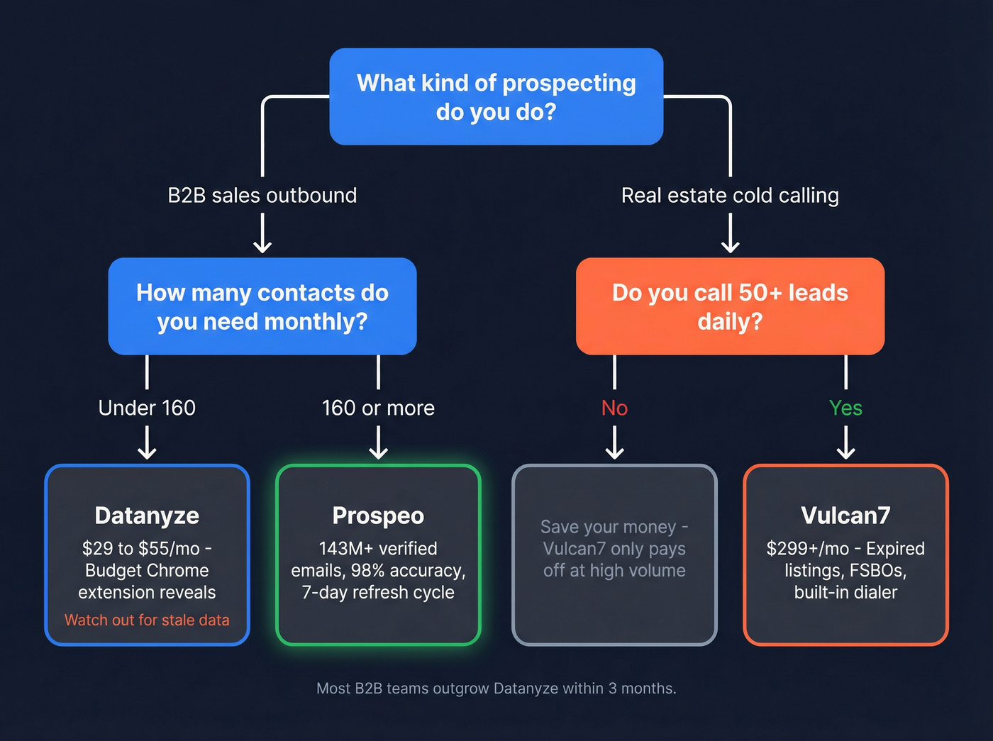 Decision tree for choosing Datanyze, Vulcan7, or Prospeo