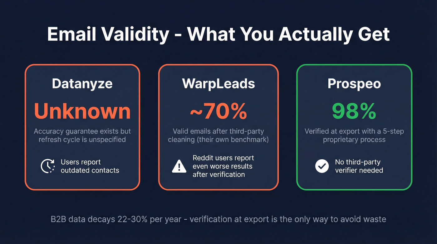 Data quality and email validity comparison stat card