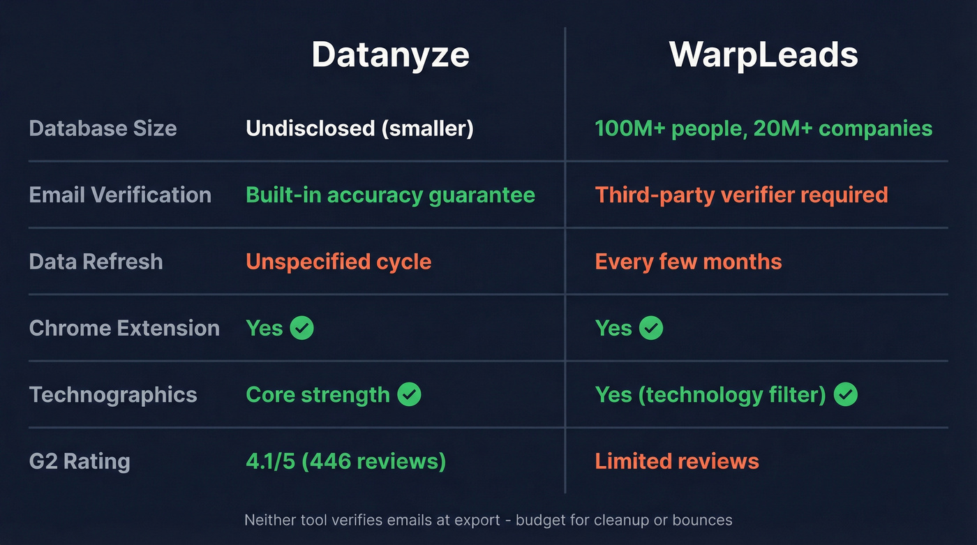 Datanyze vs WarpLeads head-to-head feature comparison diagram