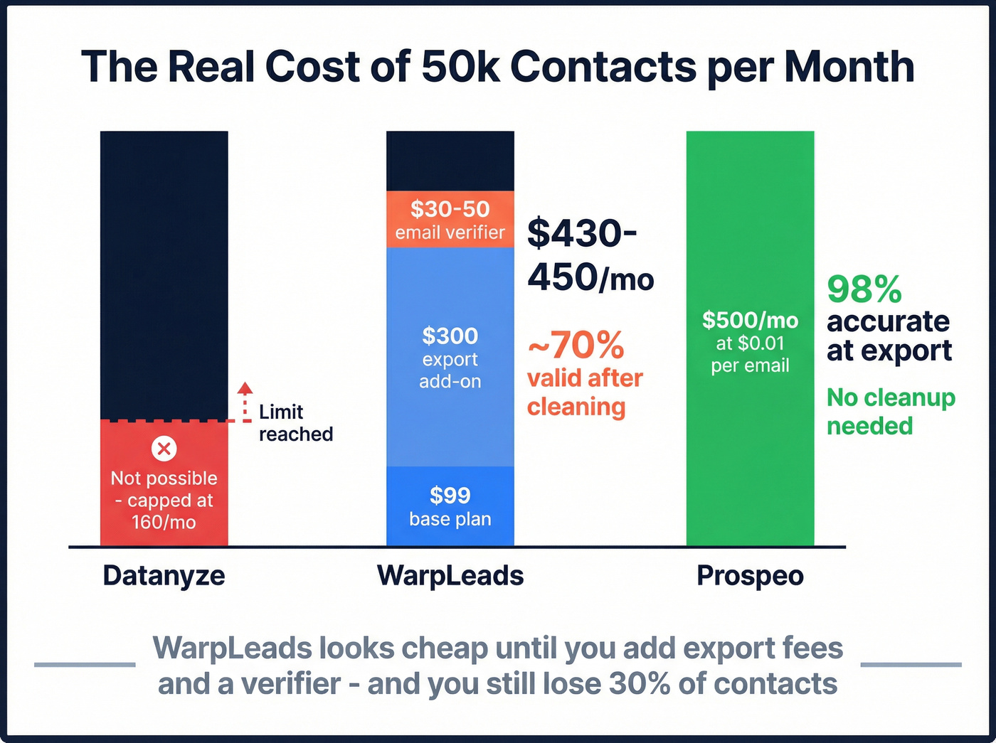 Real monthly cost breakdown for 50k contacts across tools