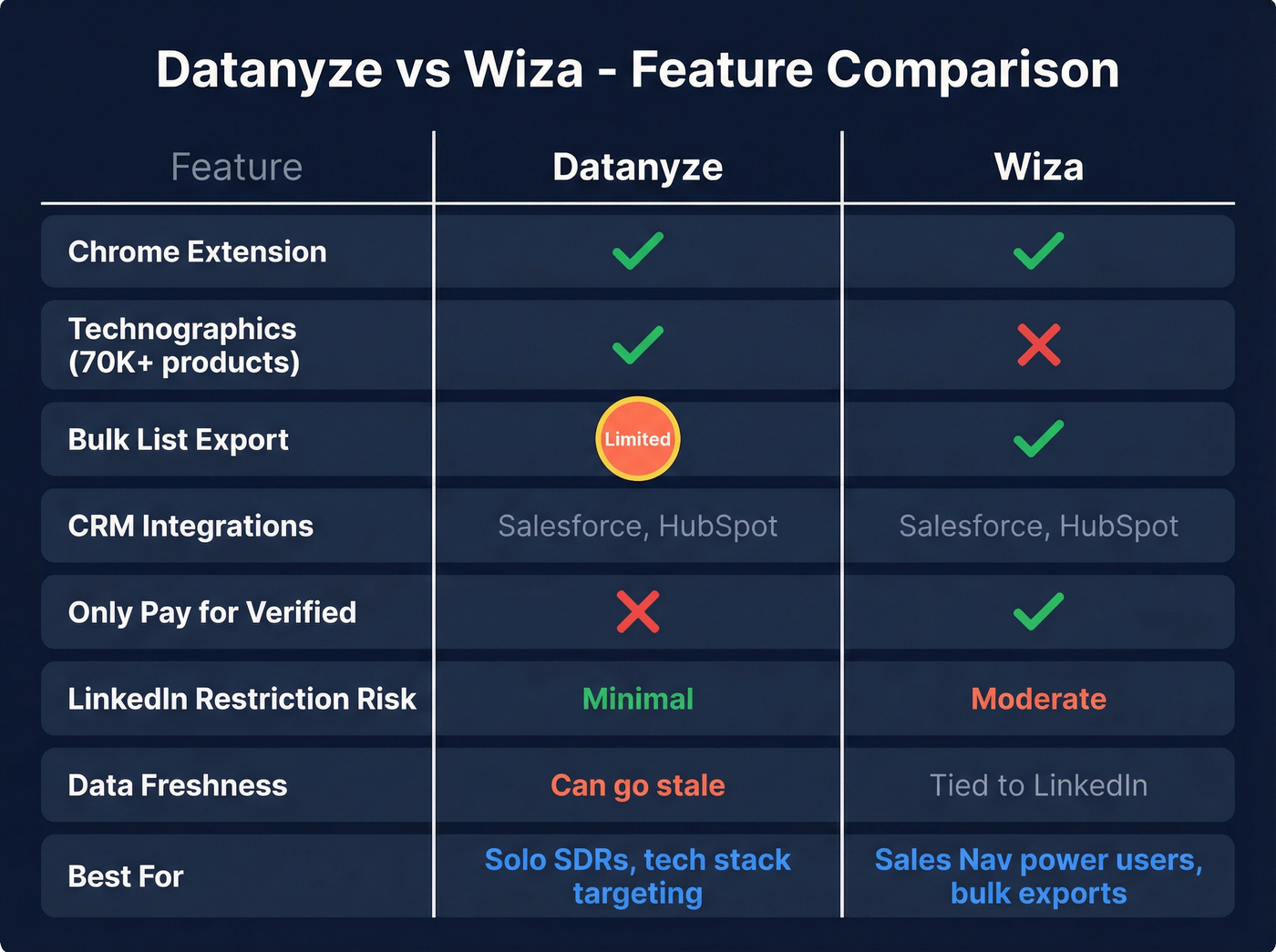 Datanyze vs Wiza feature comparison matrix