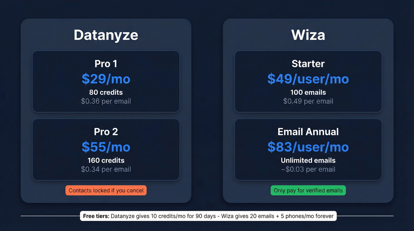 Datanyze vs Wiza pricing comparison breakdown