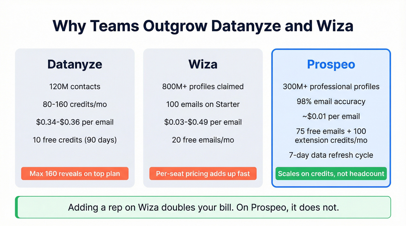 Three-way comparison of Datanyze Wiza and Prospeo