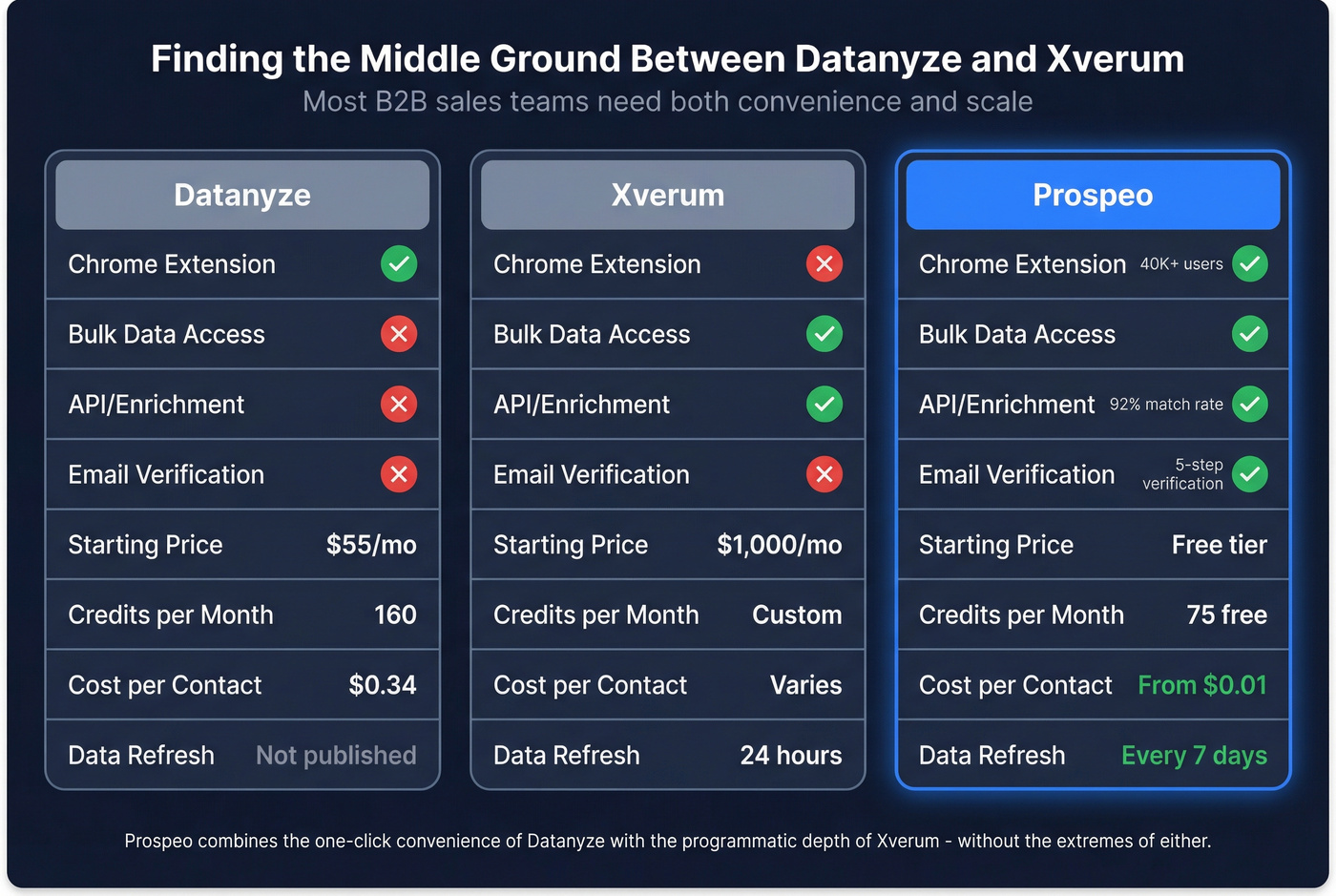 Three-way comparison showing Datanyze vs Xverum vs Prospeo capabilities
