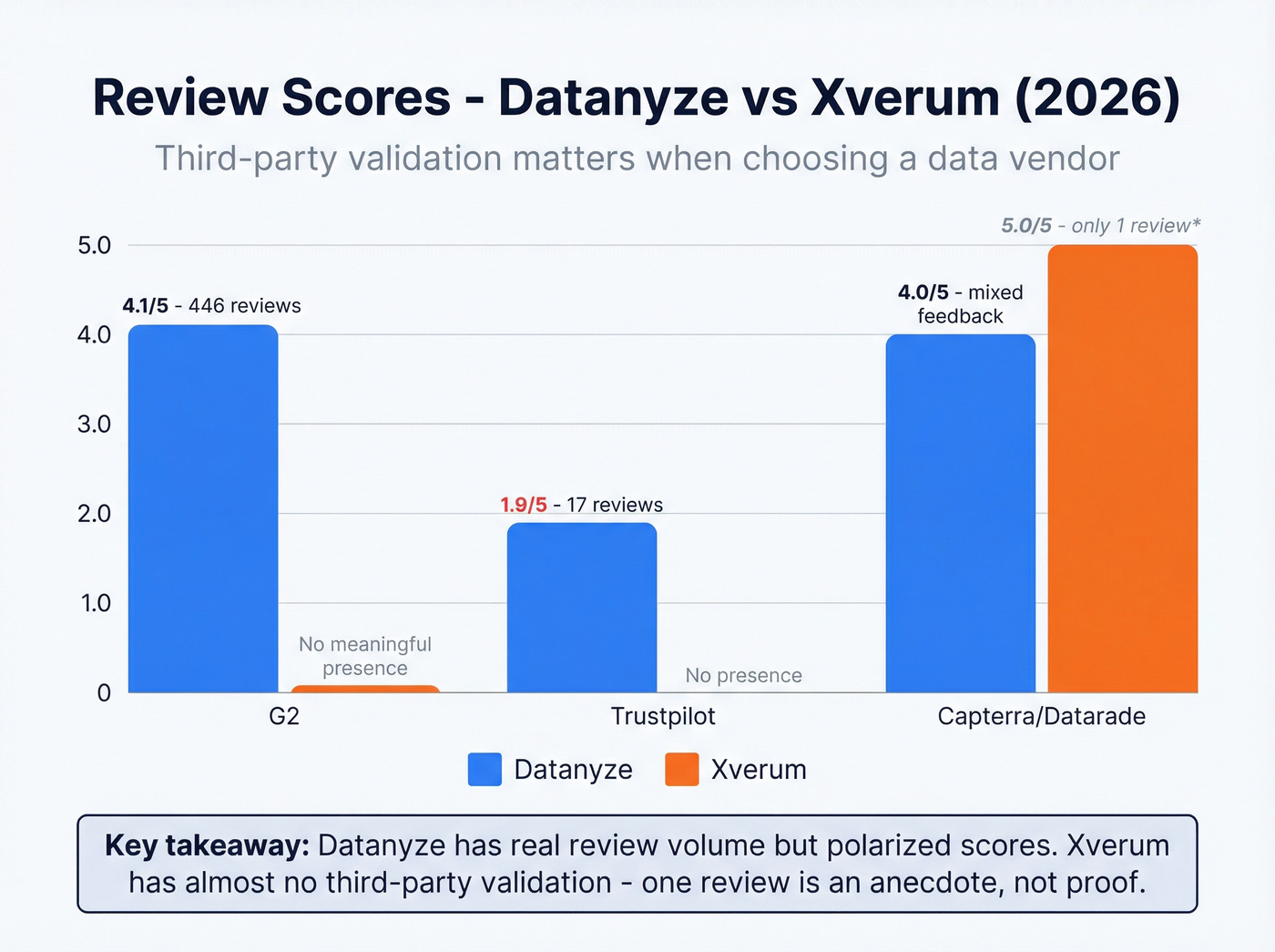 User review scores comparison across platforms for Datanyze and Xverum