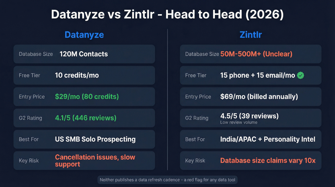 Datanyze vs Zintlr head-to-head feature comparison diagram