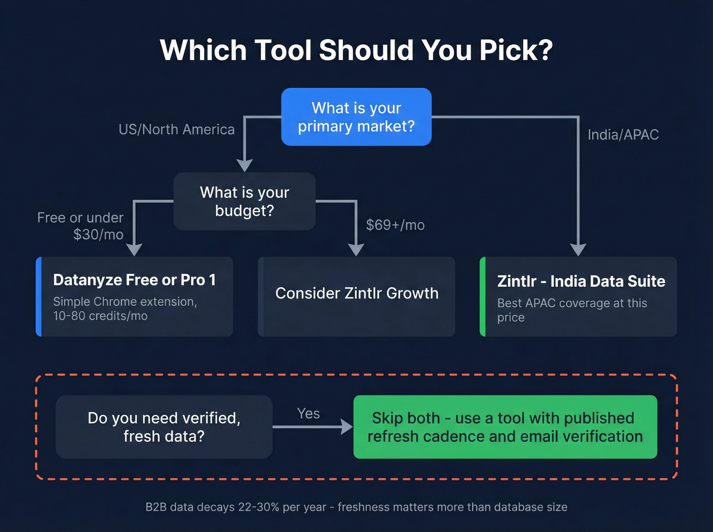 Decision flowchart for choosing Datanyze, Zintlr, or neither