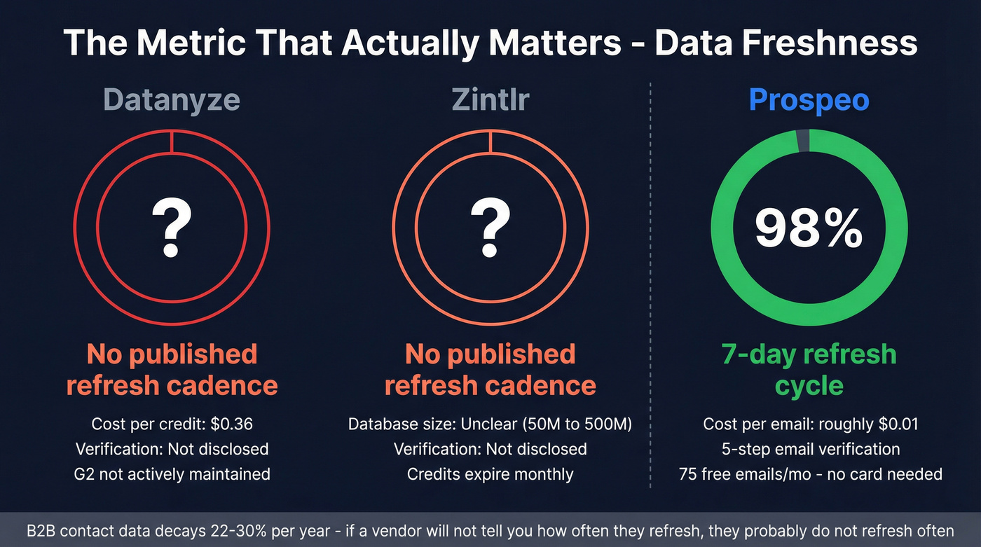 Three-tool comparison on data freshness and accuracy metrics