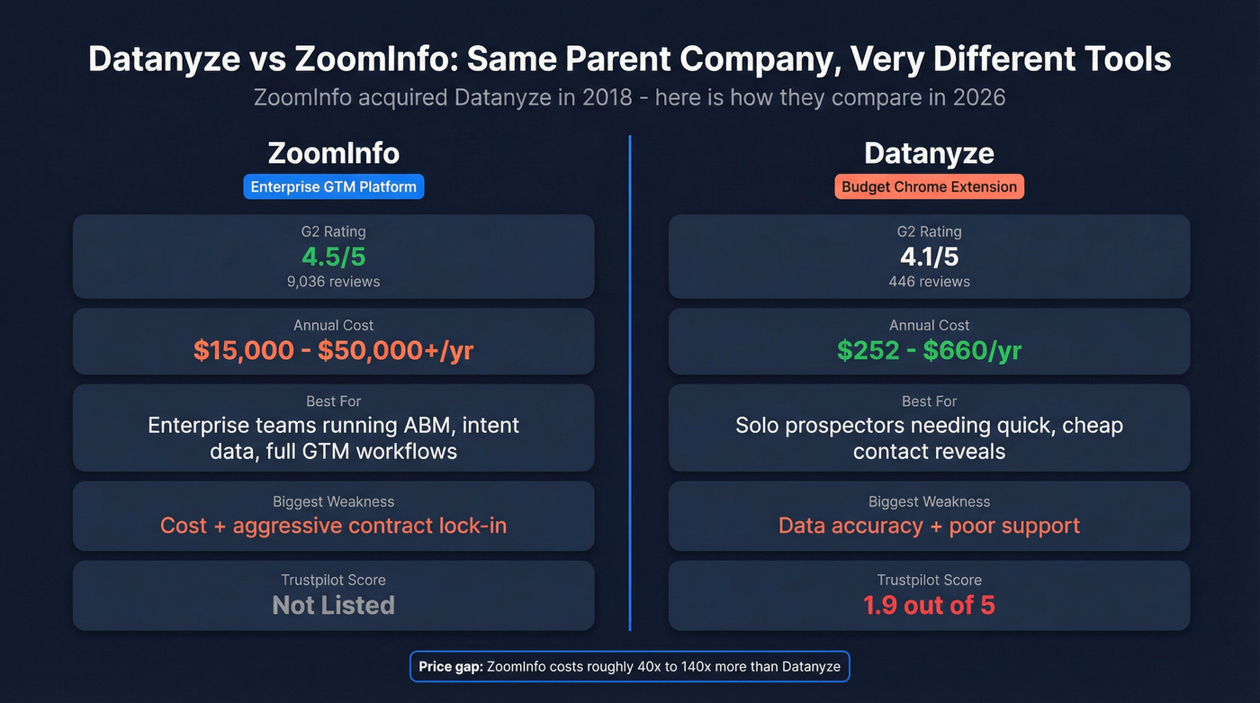 Datanyze vs ZoomInfo head-to-head comparison infographic