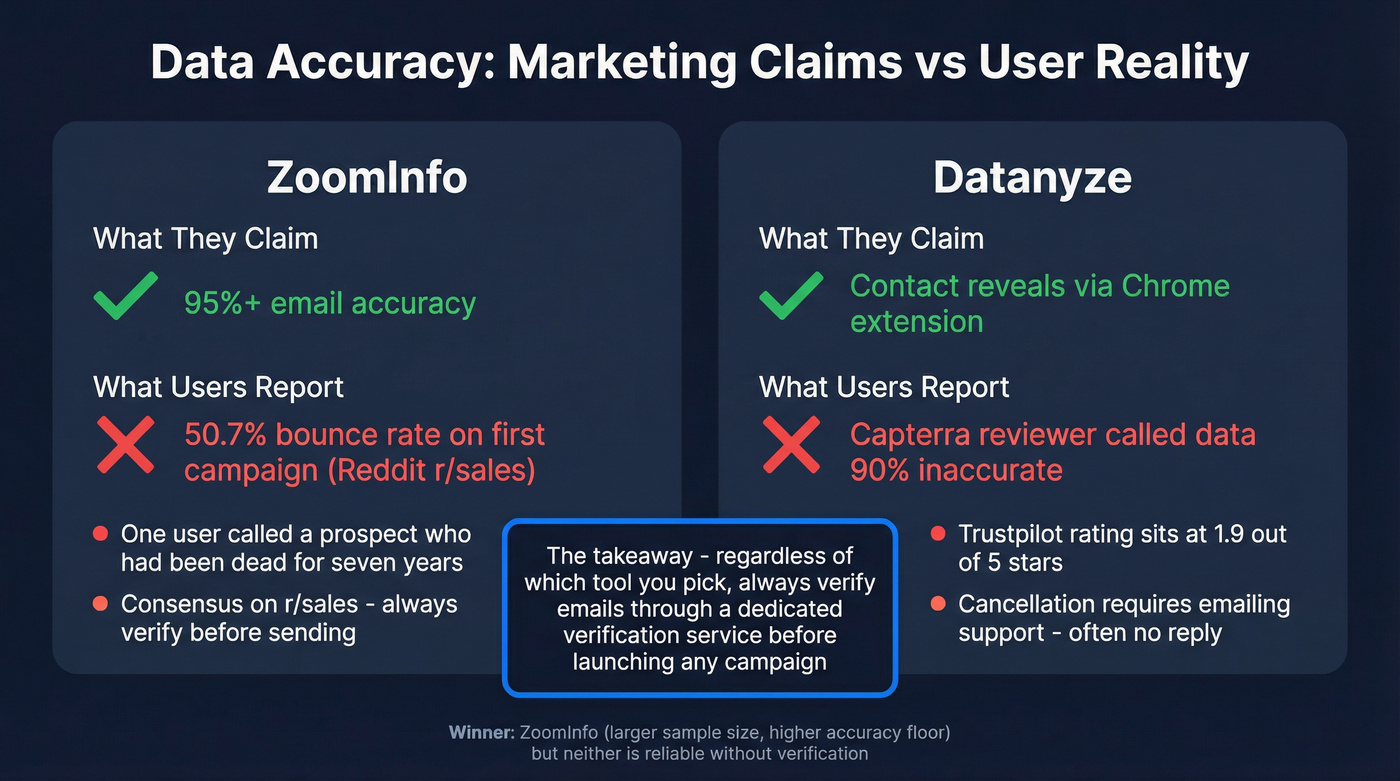 Data accuracy comparison between ZoomInfo and Datanyze with user reports
