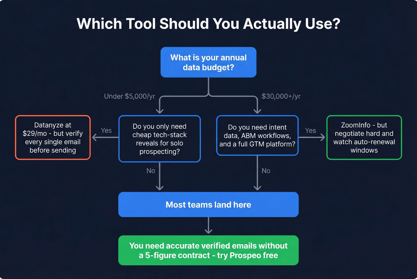 Decision flowchart for choosing between ZoomInfo Datanyze or alternatives