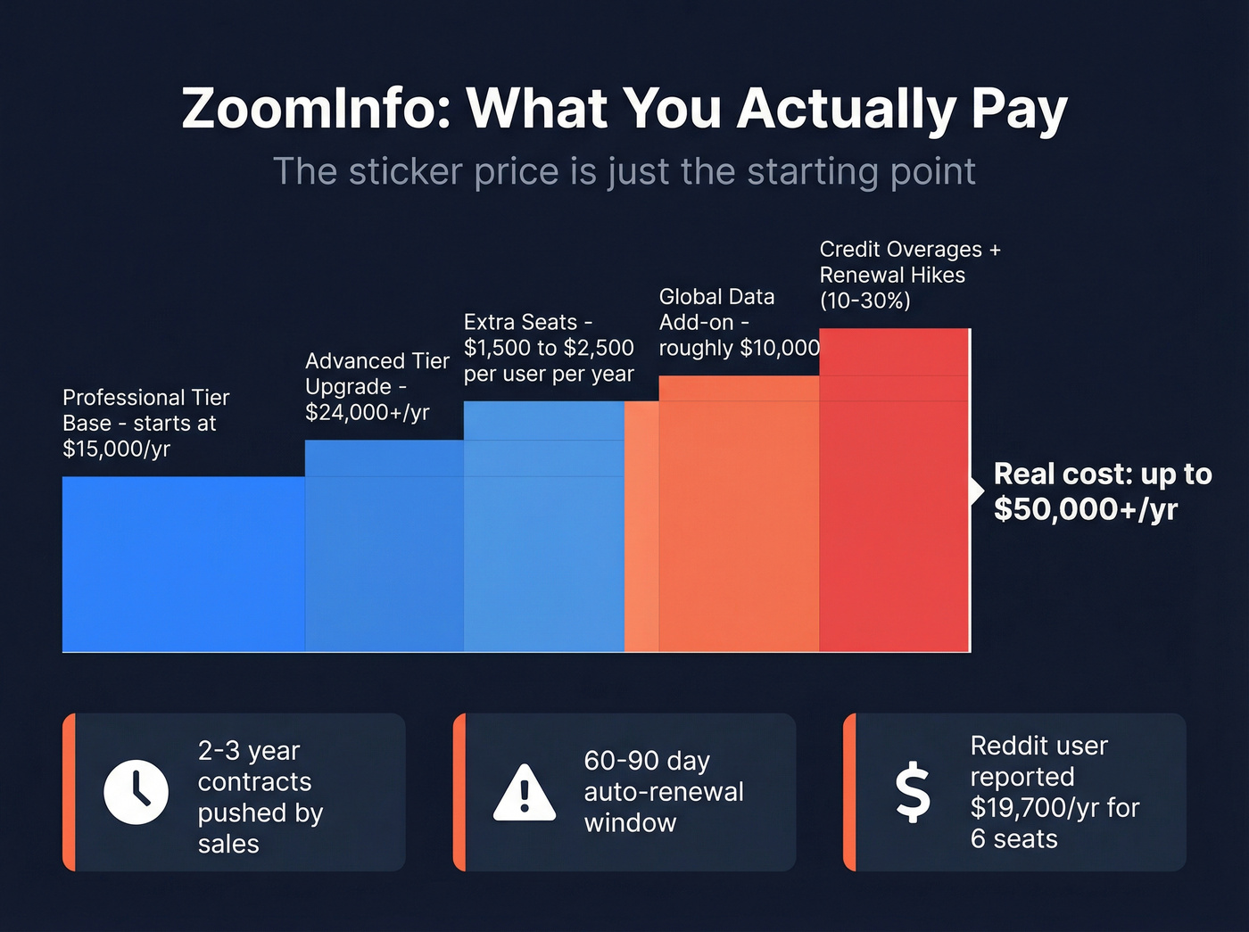 ZoomInfo pricing breakdown with hidden costs visualization