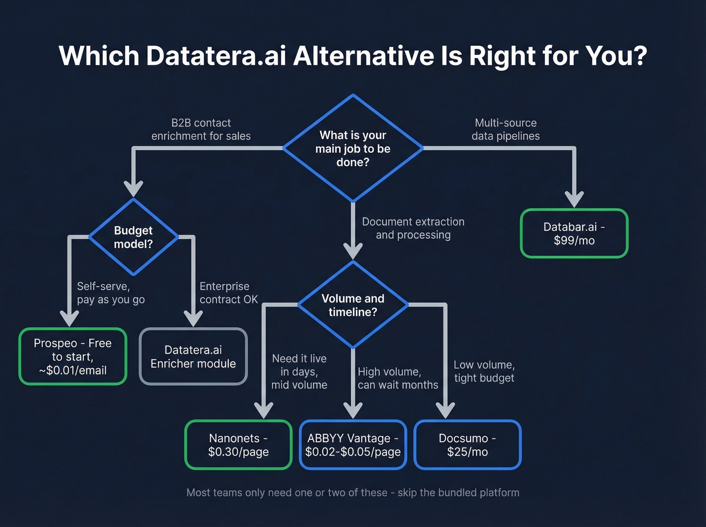 Decision tree flowchart for choosing the right Datatera.ai alternative
