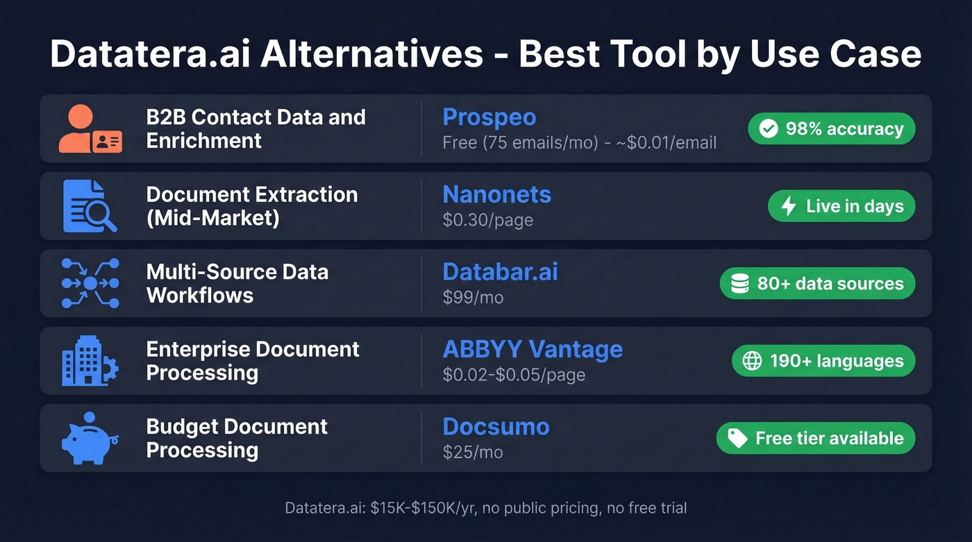 Datatera.ai alternatives comparison by use case and pricing