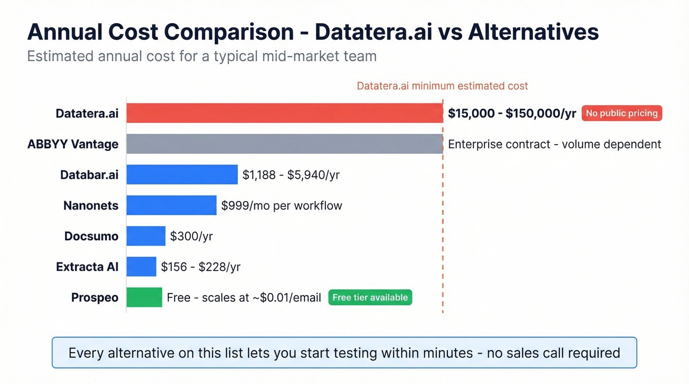 Pricing comparison bar chart of all Datatera.ai alternatives