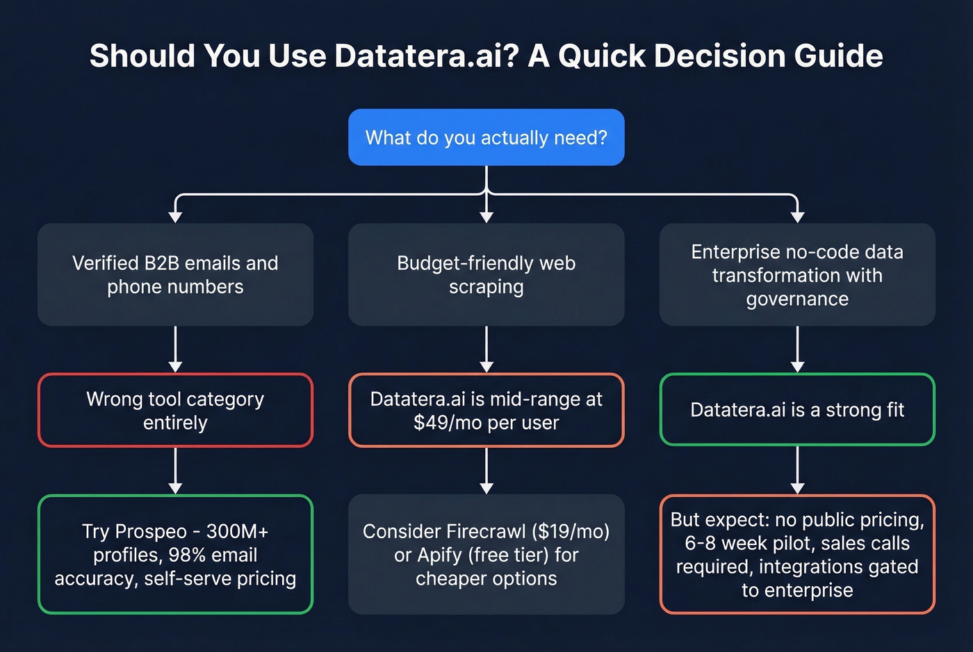 Decision flowchart for choosing Datatera.ai or alternatives