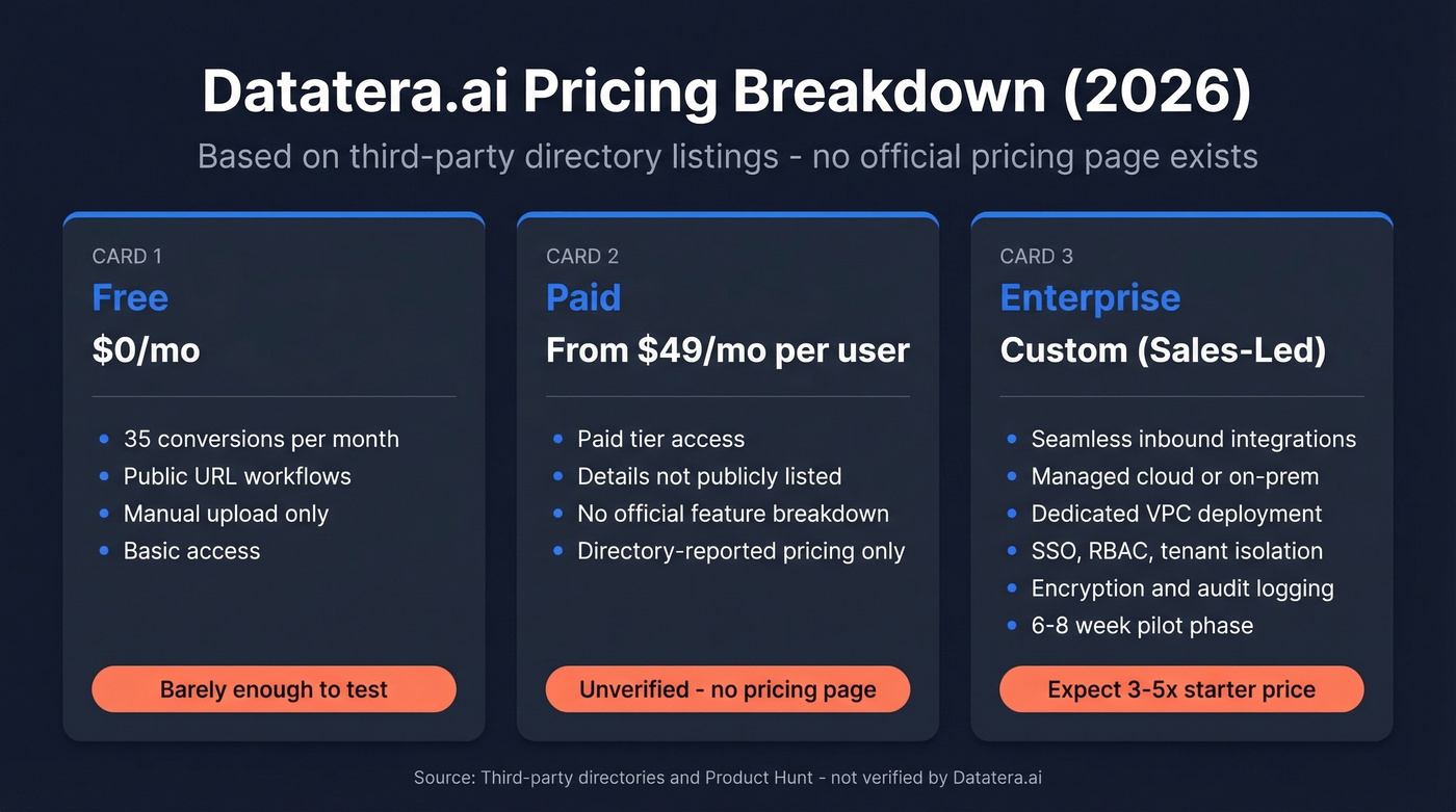 Datatera.ai pricing tiers breakdown with features