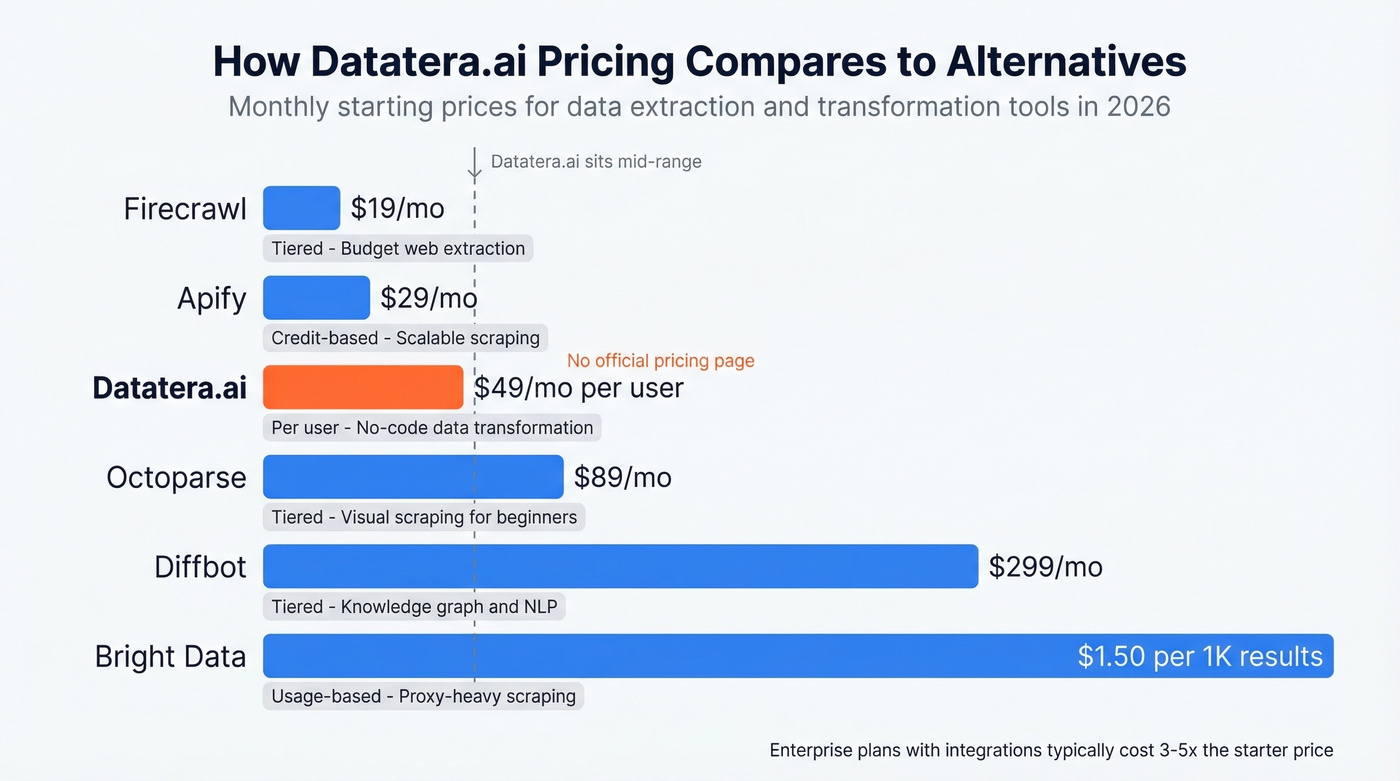 Datatera.ai pricing comparison against six alternatives