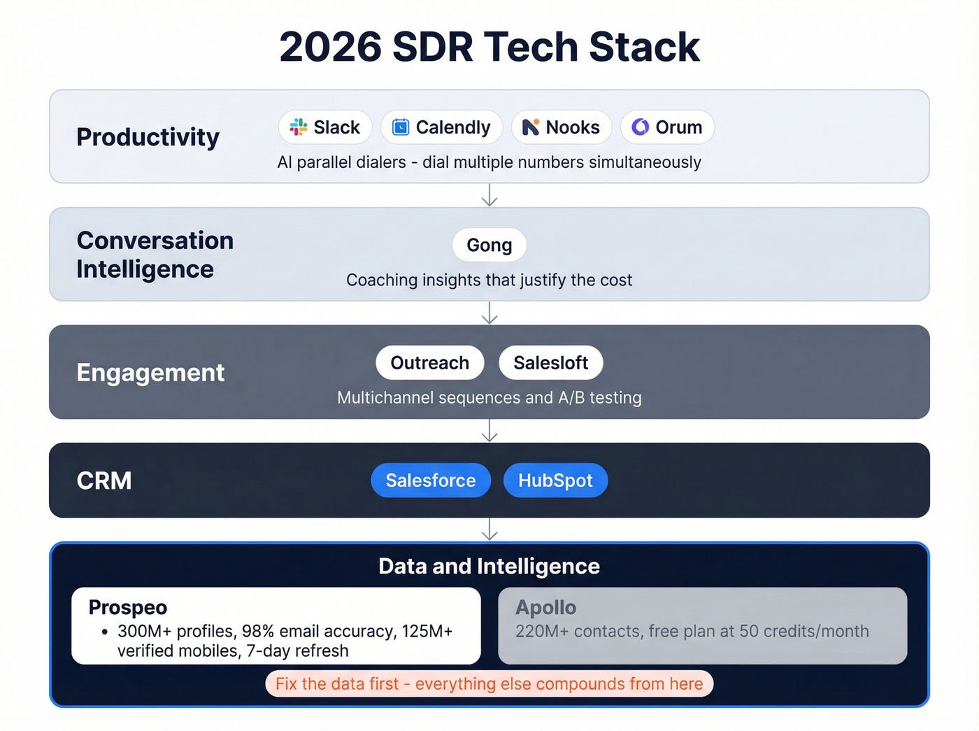 Five-layer SDR tech stack architecture diagram for 2026