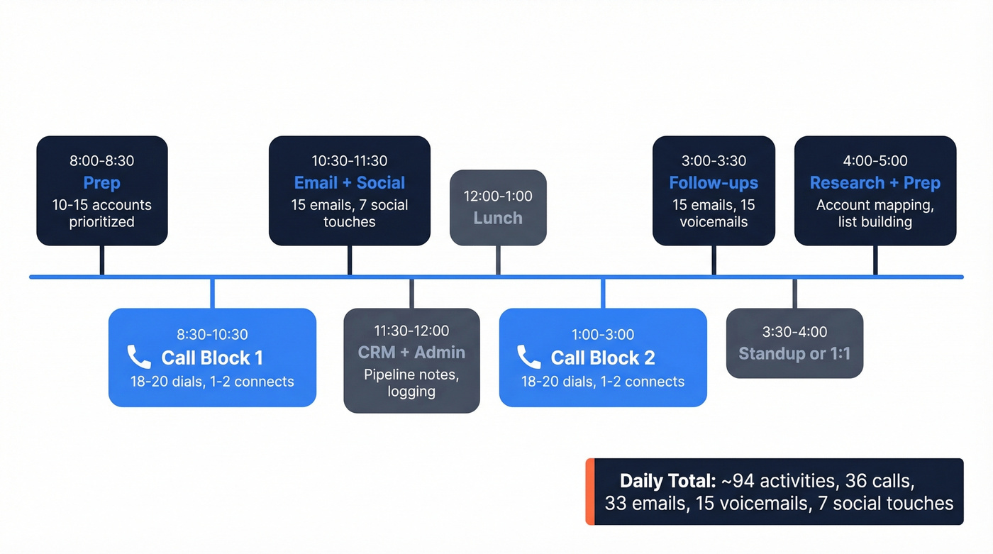 Visual hour-by-hour outbound SDR daily schedule timeline
