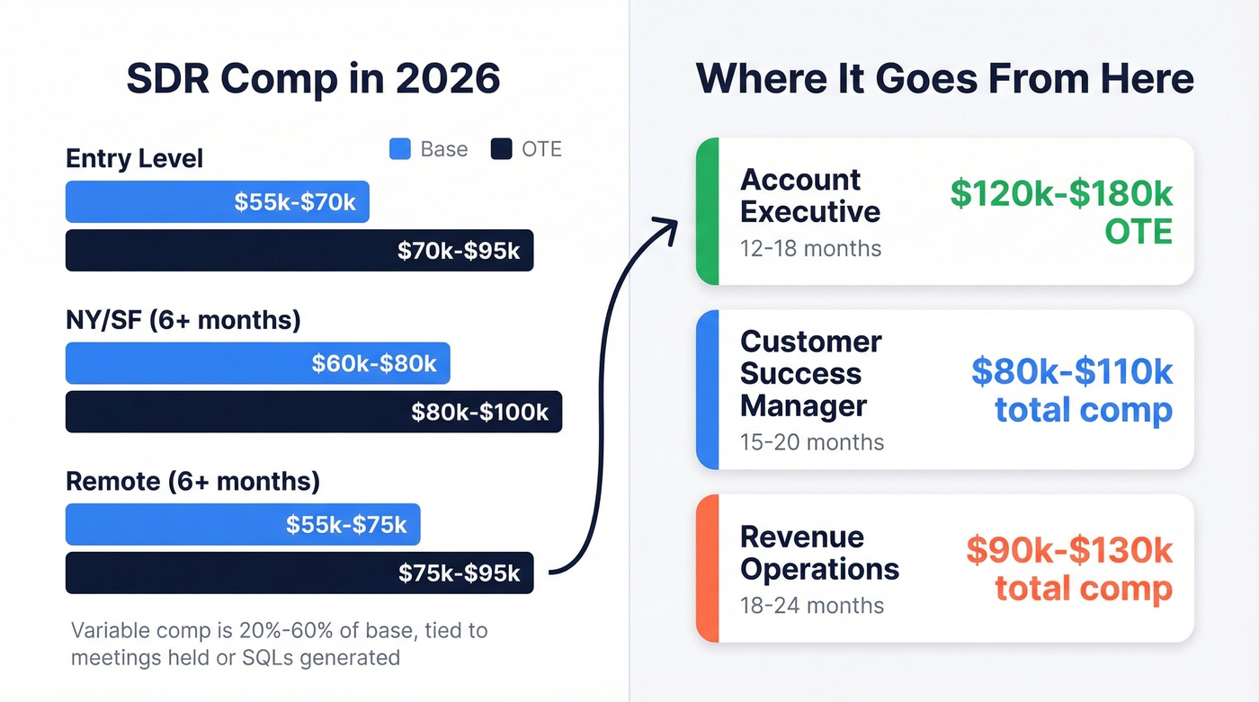 SDR compensation ranges and career path earnings