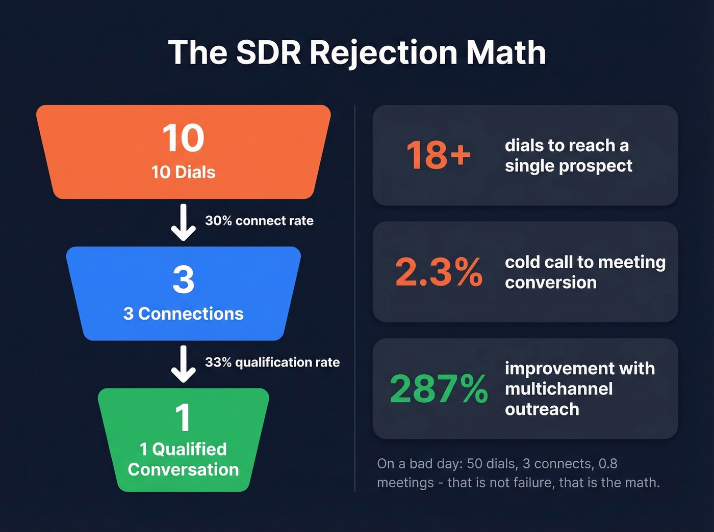 SDR rejection math funnel showing 10-3-1 rule