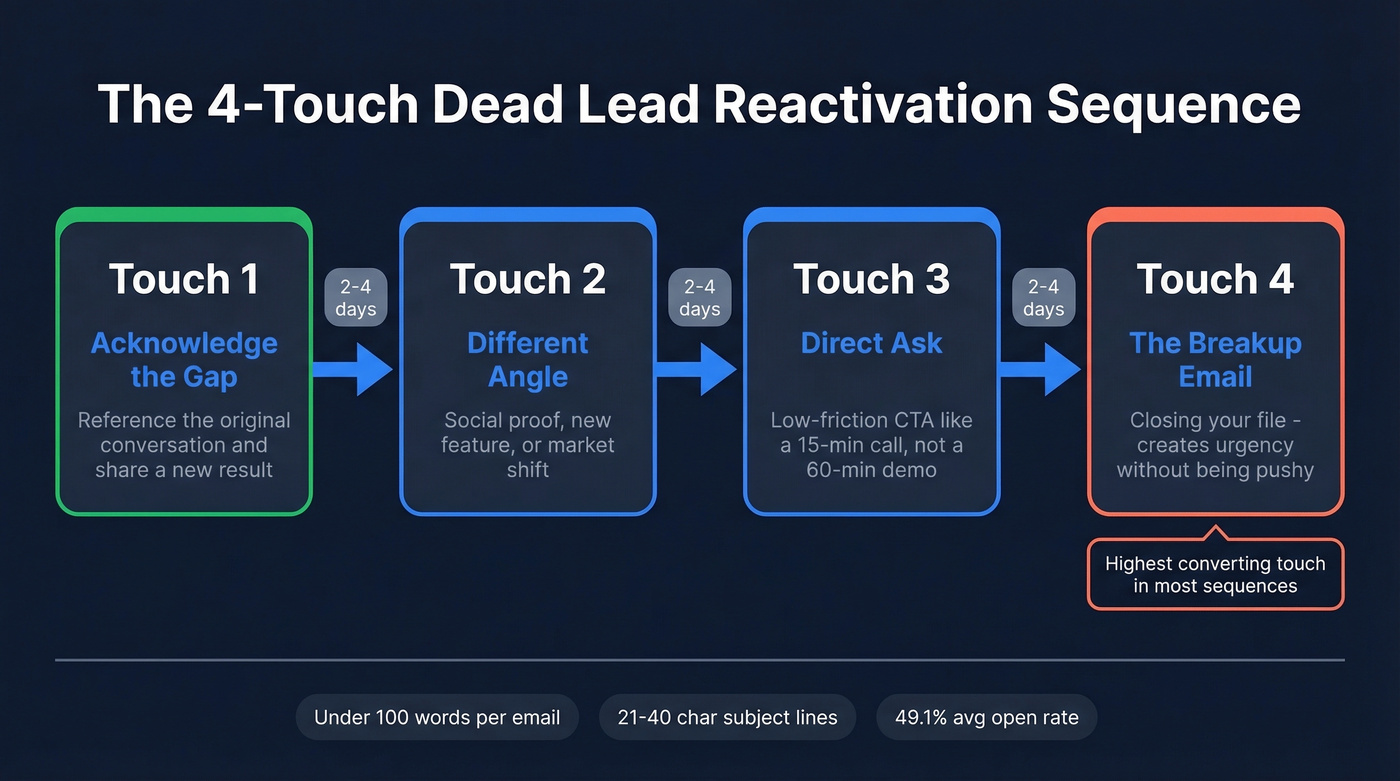Four-touch dead lead reactivation email sequence flow
