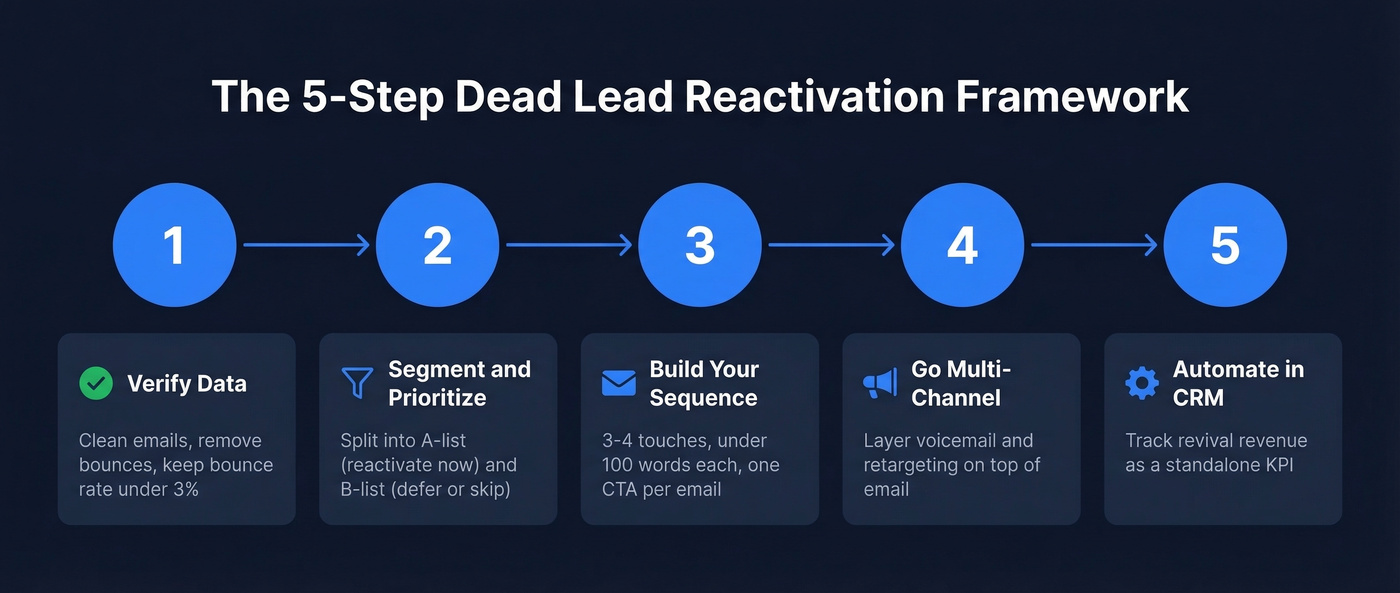 Five-step dead lead reactivation framework overview