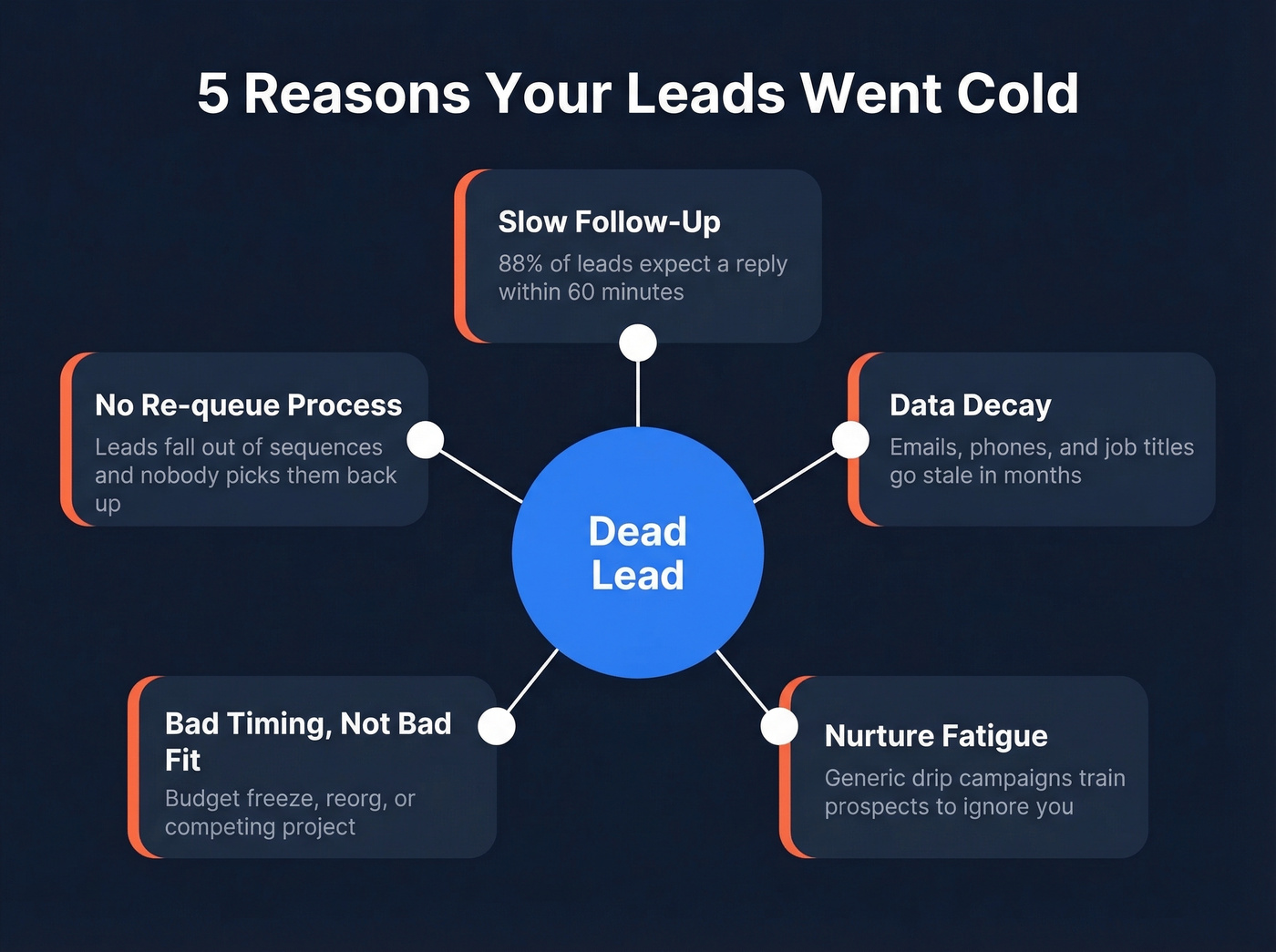 Five root causes why B2B leads go cold