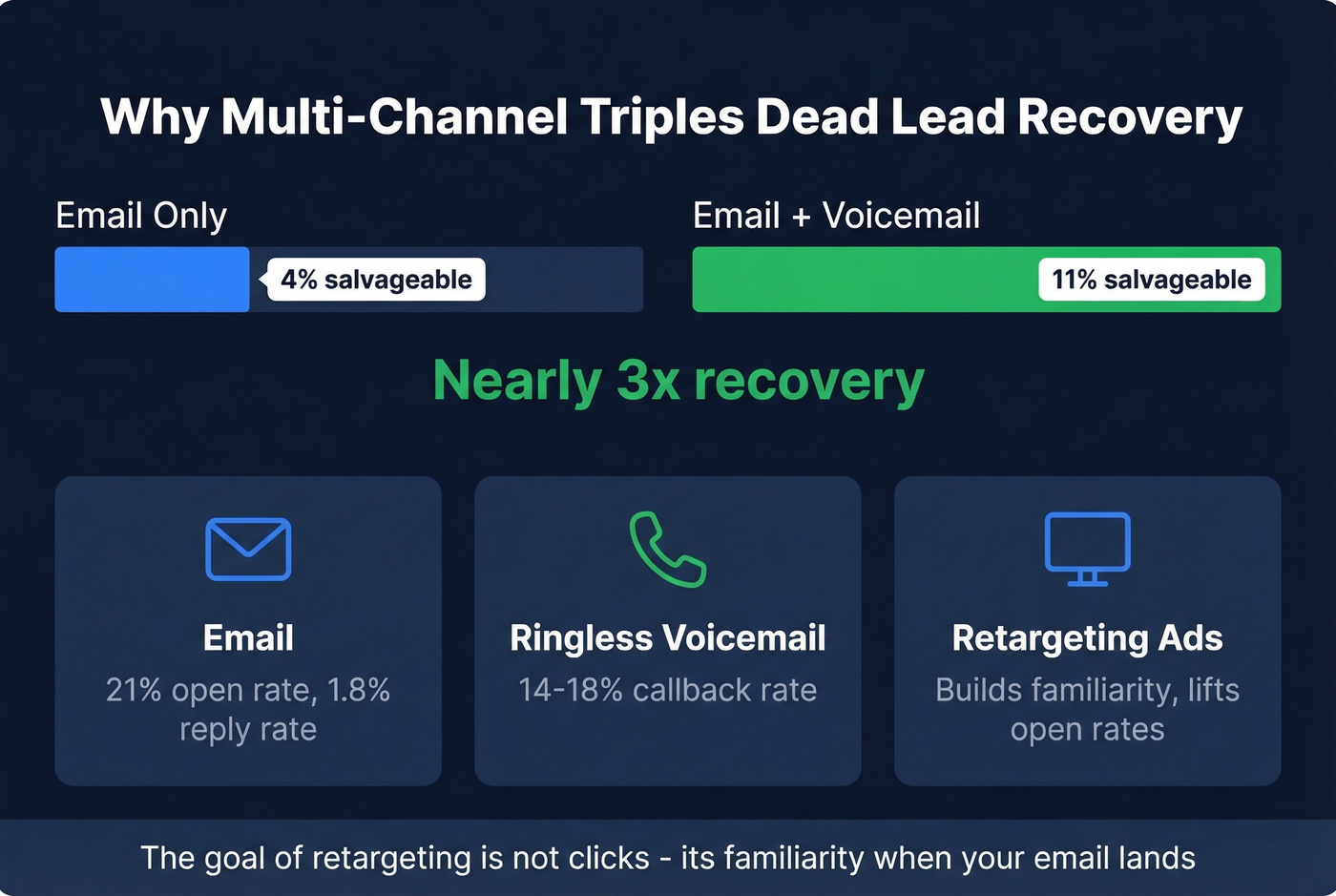 Multi-channel reactivation results showing email versus email plus voicemail
