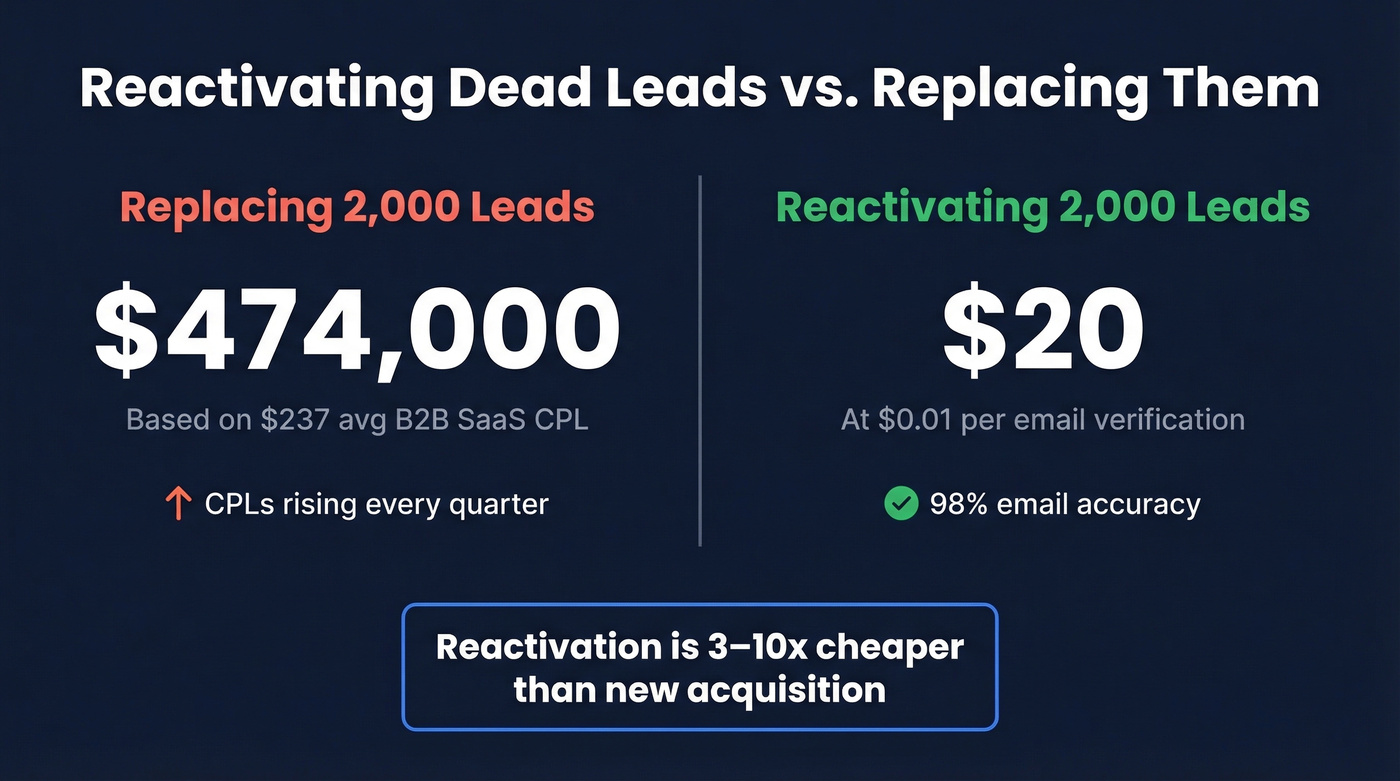 Cost comparison of reactivation versus new lead acquisition