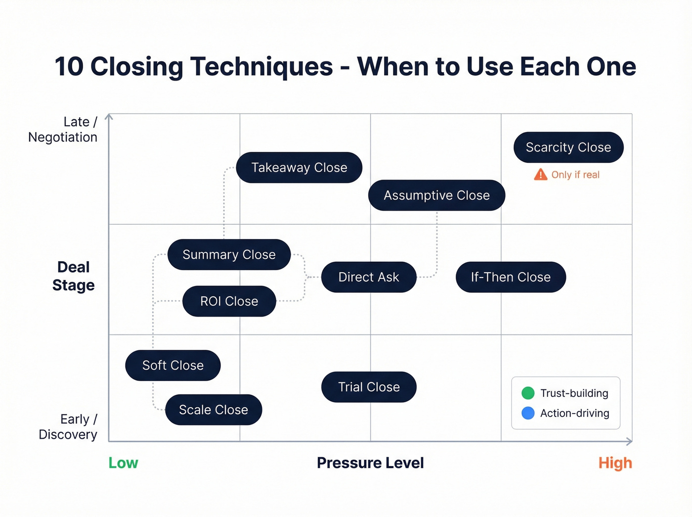 Visual guide to 10 deal closing techniques mapped by deal stage and pressure level