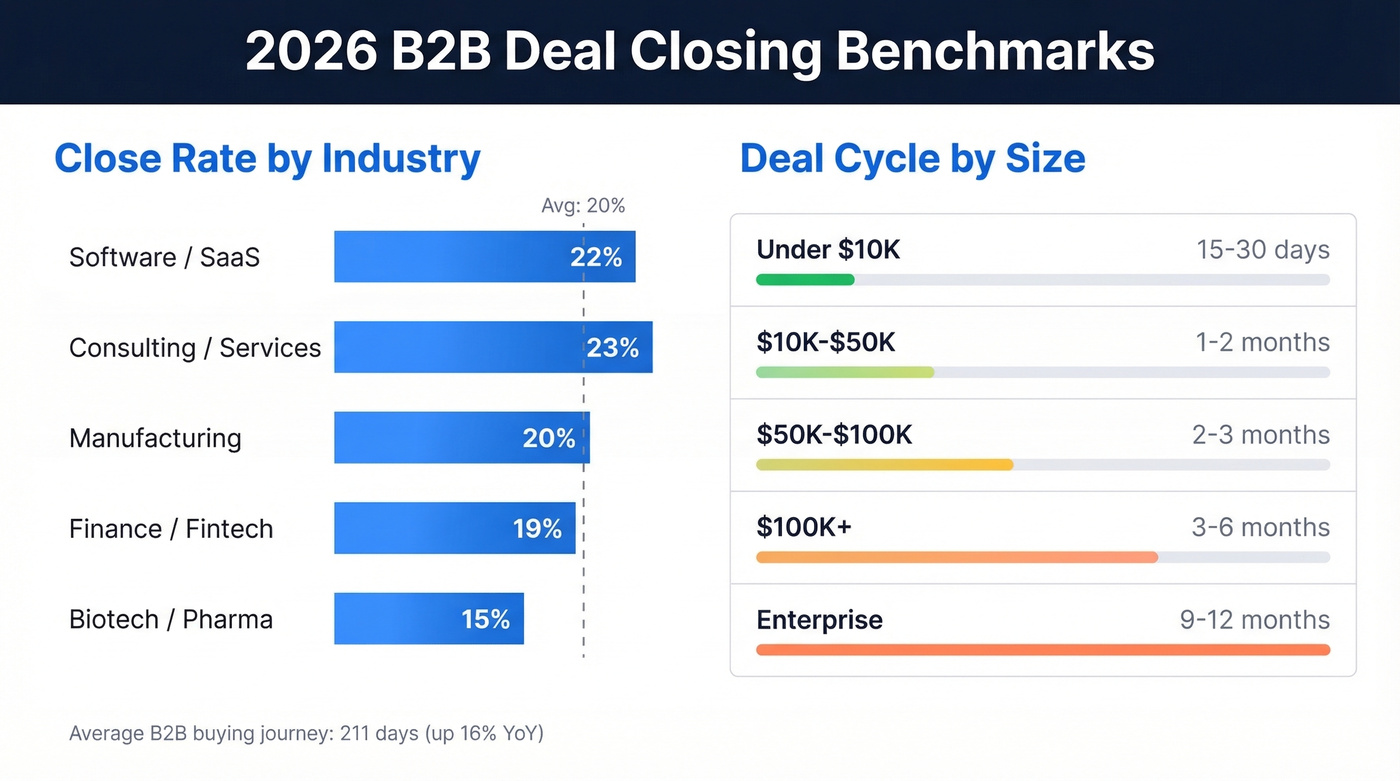 B2B close rates and deal cycle benchmarks by industry and deal size