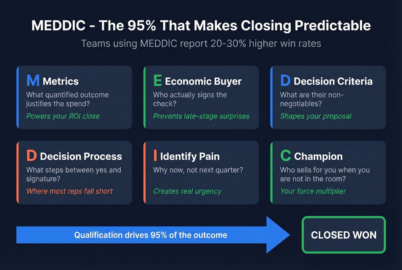 MEDDIC framework visual showing each element and how it connects to deal closing