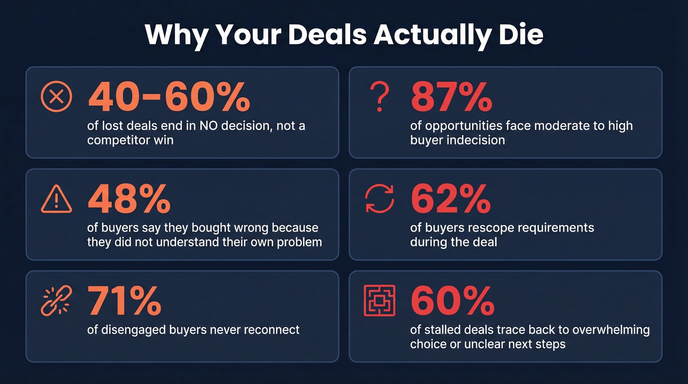 Key statistics showing why B2B deals die to no decision and buyer confusion