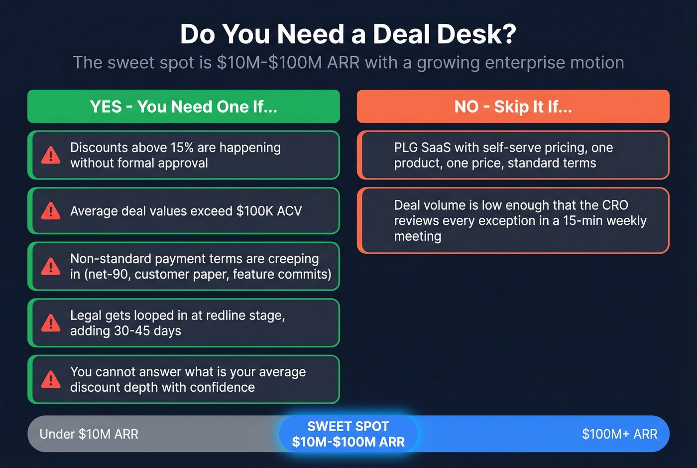 Decision framework showing when you need a deal desk