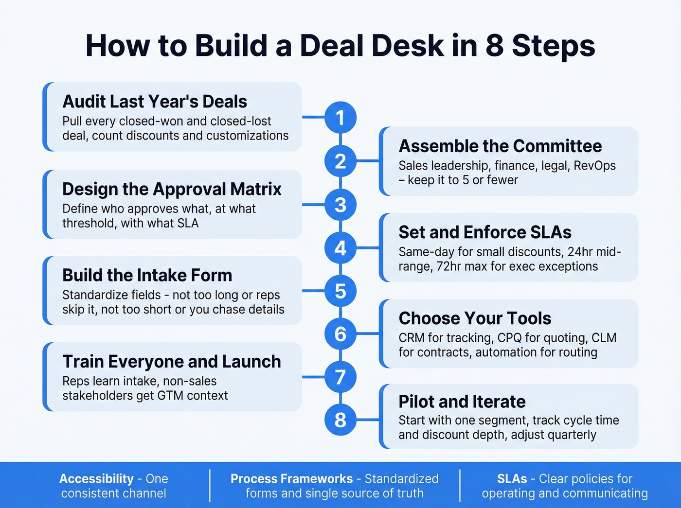 Eight-step build guide for launching a deal desk