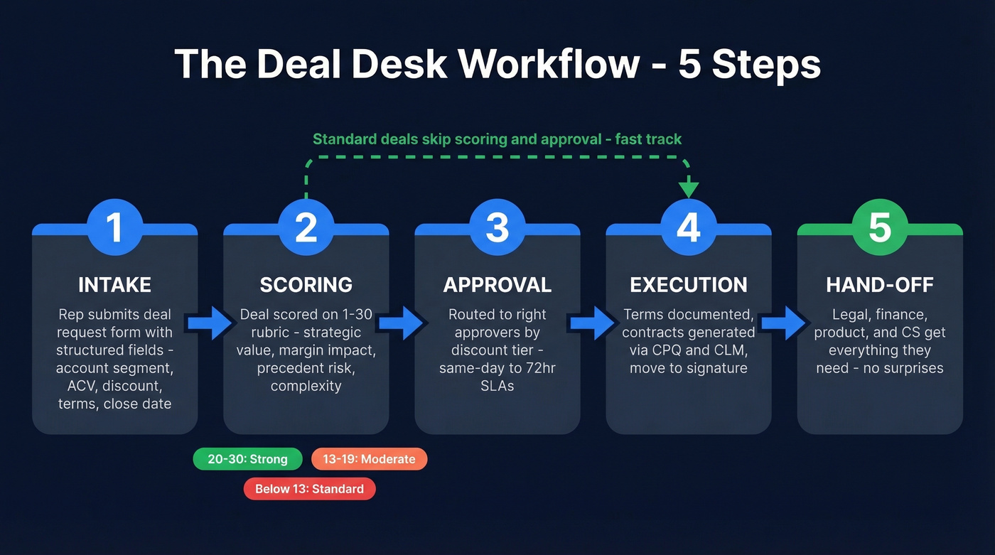 Five-step deal desk workflow from intake to hand-off